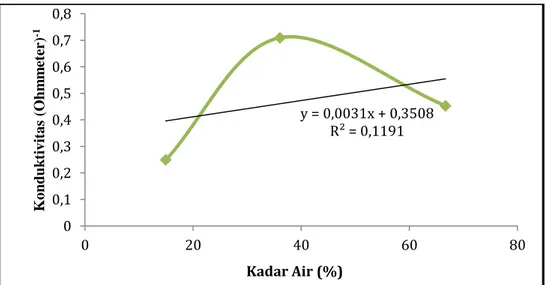Gambar 3. Grafik pengaruh kadar air terhadap konduktivitas pupuk KCl y = 0,0031x + 0,3508R² = 0,119100,10,20,30,40,50,60,70,80204060 80Konduktivitas (Ohmmeter)-1Kadar Air (%)1r1  