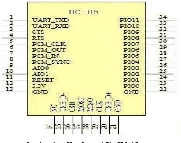 Gambar 2.14 Konfigurasi Pin HC-05 