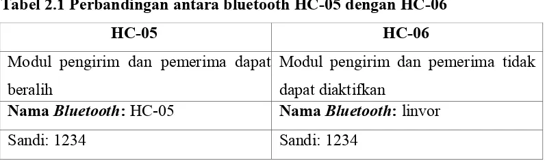 Tabel 2.1 Perbandingan antara bluetooth HC-05 dengan HC-06 