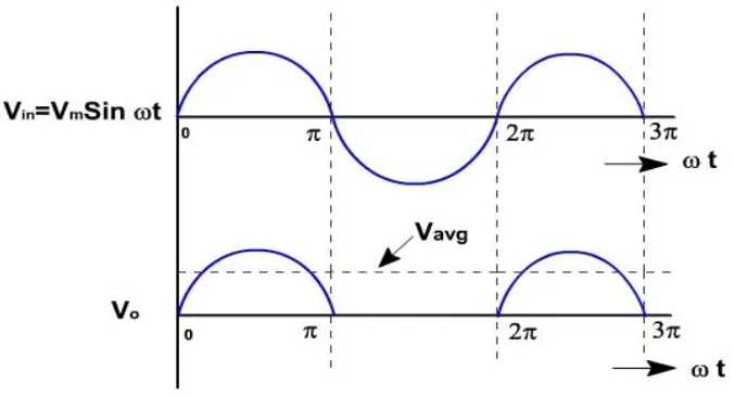 Gambar 2.2 Sinyal Output Penyearah Setengah Gelombang 