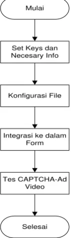 Gambar 5. Alur kerja dari CAPTCHA-Ad Video 