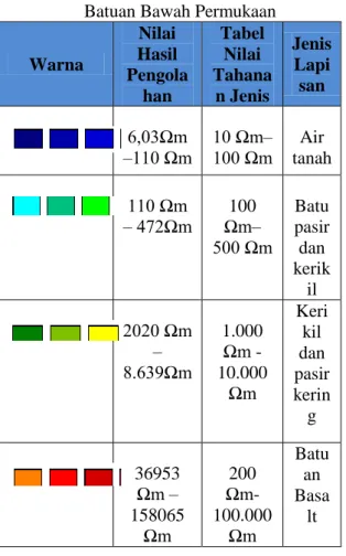 Tabel 4.1 . Tabel Tahanan Jenis Air dan  Batuan Bawah Permukaan  