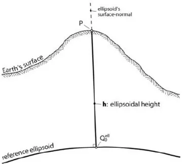 Gambar 2.1 Tinggi ellipsoid h : Jarak garis lurus yang diambil  sepanjang bidang ellipsoid normal ke titik tertentu Q 0ell  diatas  permukaan bumi yang memiliki referensi ellipsoid ke titik 