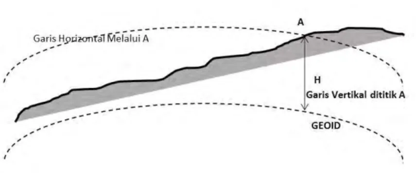 Gambar 2.12 Tinggi Titik di Atas Permukaan Tanah  (dimodifikasi dari Anjasmara, 2005) 