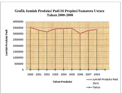 Grafik Jumlah Produksi Padi Di Propinsi Sumatera Utrara 