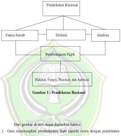 Gambar 1 : Pendekatan Rasional 