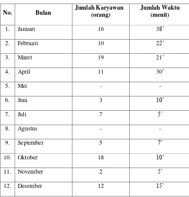 Tabel 4.1 Rekapitulasi Keterlambatan Karyawan pada PT Arjuna Mas Abadi Palembang Tahun 2014 