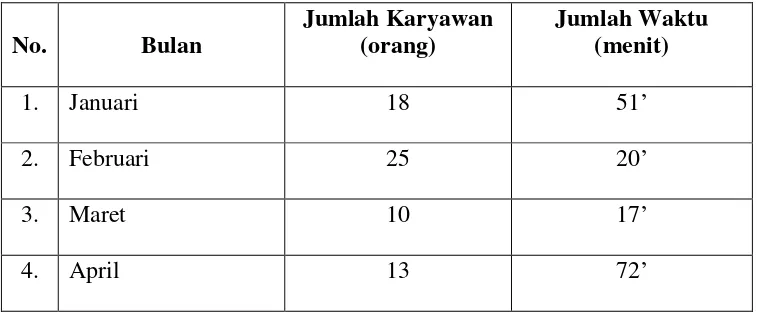 Tabel 4.3 Rekapitulasi Keterlambatan Karyawan pada PT Arjuna Mas Abadi Palembang Tahun 2016 
