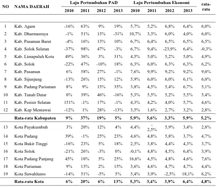 Tabel 1.2 Perbandingan Laju Pertumbuhan PAD Perkapita Dan Laju Pertumbuhan Ekonomi Seluruh Kab/Kota Di Sumatera Barat Dari Tahun 2009 – 2013