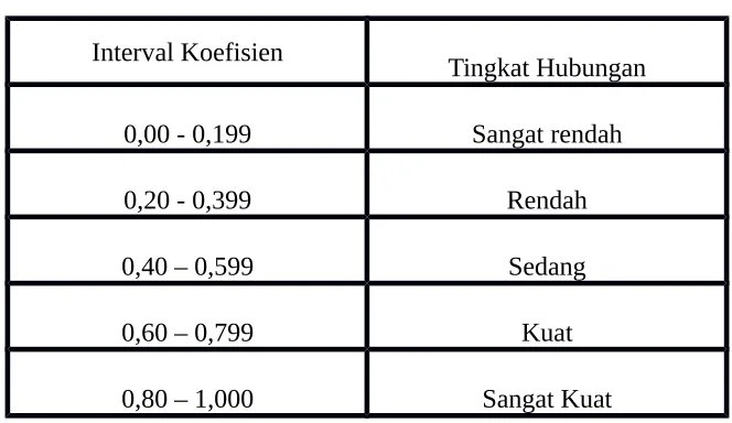 Tabel 3.2Interpretasi Koefisiensi Korelasi