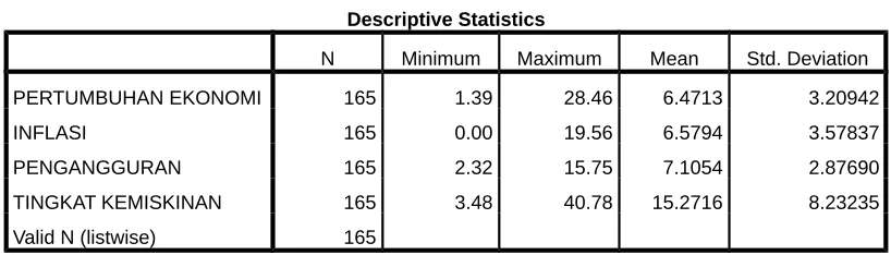 Tabel 4.1Tabel Deskripsi Statistik