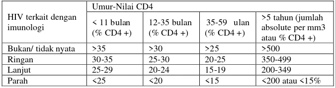 Tabel 2.2. Klasifikasi imunologi WHO untuk menetapkan infeksi HIV pada                   bayi dan anak (Sukandar dkk, 2008)
