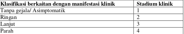 Tabel 2.3. Klasifikasi infeksi HIV berdasarkan gambaran klinik  