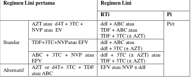 Tabel 2.5. Rekomendasi regimen lini pertama terapi dan perubahan terapi                    ke lini kedua infeksi HIV pada orang dewasa