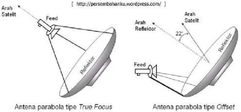 Gambar 2.9 Bagian-bagian Antena Parabolic  