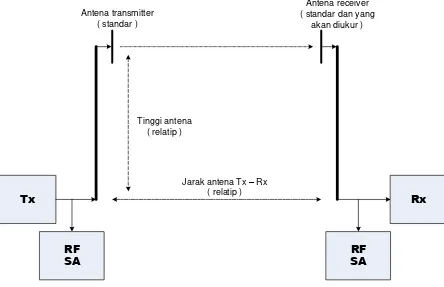 Gambar 2.13  Diagram Dasar Pengukuran Antena 