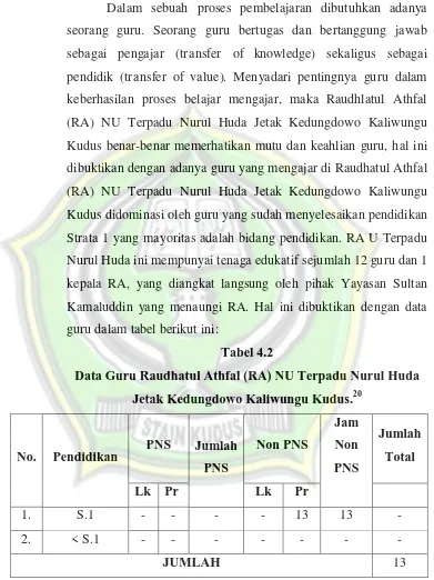 Tabel 4.2 Data Guru Raudhatul Athfal (RA) NU Terpadu Nurul Huda 