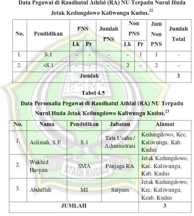 Tabel 4.4 Data Pegawai di Raudhatul Athfal (RA) NU Terpadu Nurul Huda 