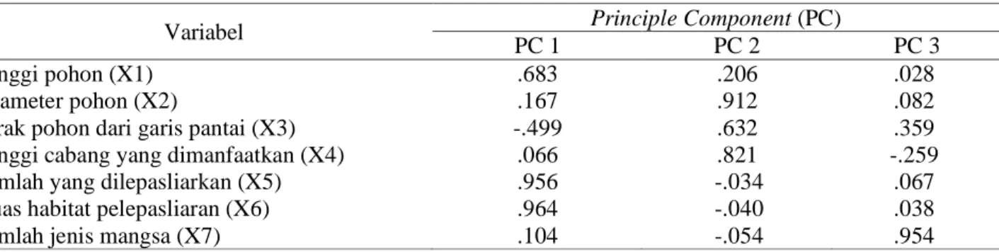 Tabel 7 Nilai factor loadings pada tiap variabel terhadap masing-masing PC 