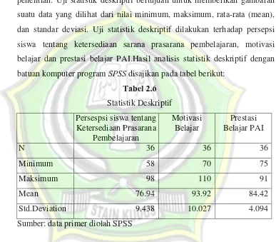 Tabel 2.6 Statistik Deskriptif 