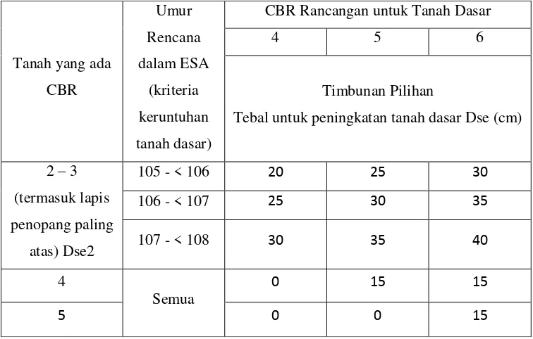Tabel 2.12 Peningkatan Tanah Dasar untuk Tanah Dasar Berdaya Dukung 