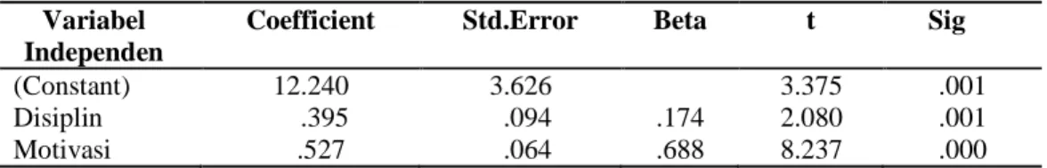 Tabel 6 menunjukkan hasil perhitungan regresi dengan program SPSS.  Tabel 6.   