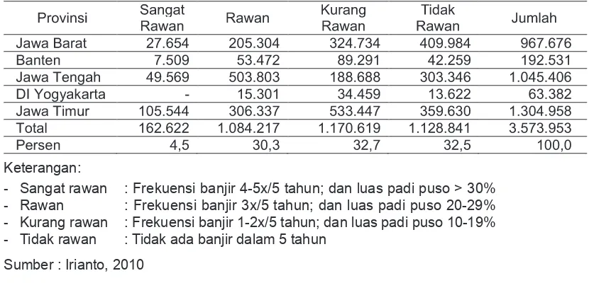 Tabel 2. Luas Lahan Sawah Rawan Banjir/Genangan di Jawa (ha)