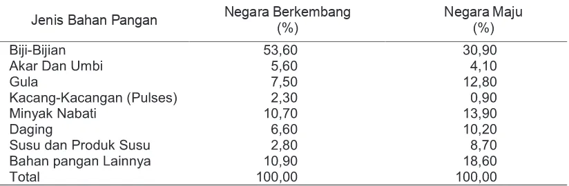 Tabel  1. Komposisi Jenis Bahan Pangan yang Dikonsumsi Masyarakat Negara Berkembangdan Negara maju (persen)