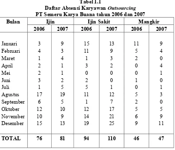 Tabel 1.1 Daftar Absensi Karyawan Outsourcing PT Semeru Karya Buana tahun 2006 dan 2007 