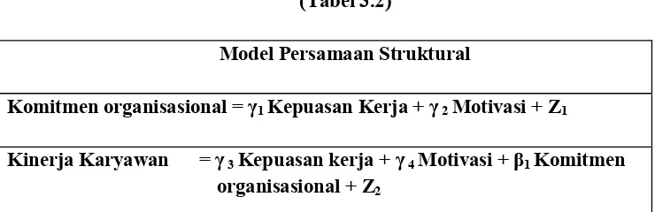 Tabel 3.3 Model Pengukuran 