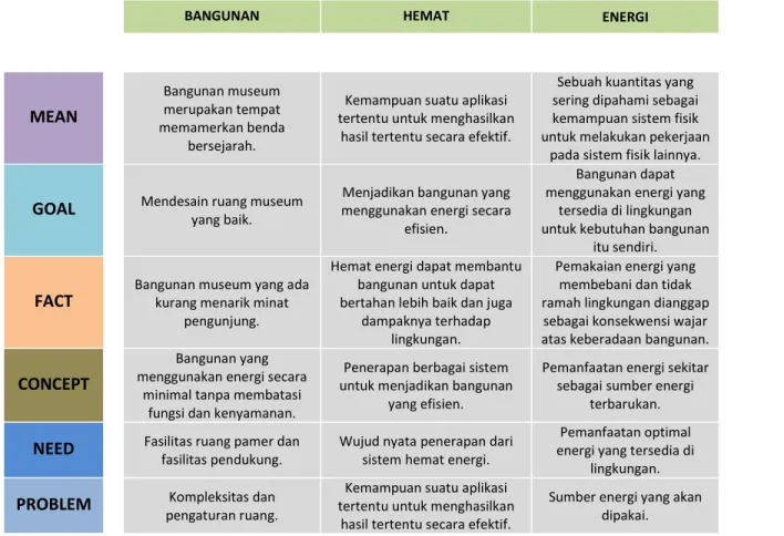 Gambar 1. Diagram Elaborasi Tema 