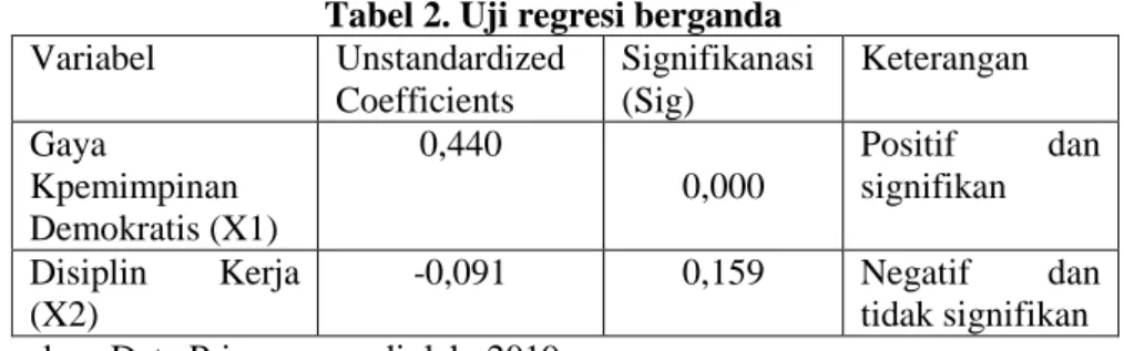 Tabel 2. Uji t Coefficients a