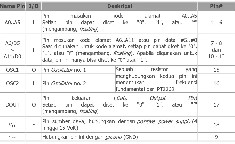 Tabel 2.1 Deskripsi IC PT2262 