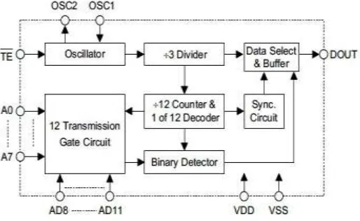 Gambar 2.5 Blok Diagram Encoder IC PT2262 