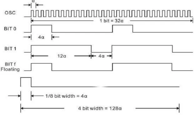 Gambar 2.8 Transmission Timing pada Transmitter 