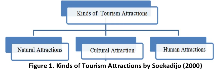 Figure 1. Kinds of Tourism Attractions by Soekadijo (2000) 