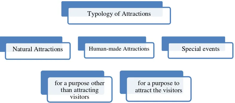 Figure 2. Typology of Attractions by Swarbrooke (2002)