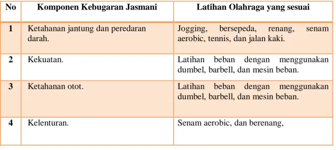 Tabel 2.1. Tabel  pengelompokan olahraga kebugaran 