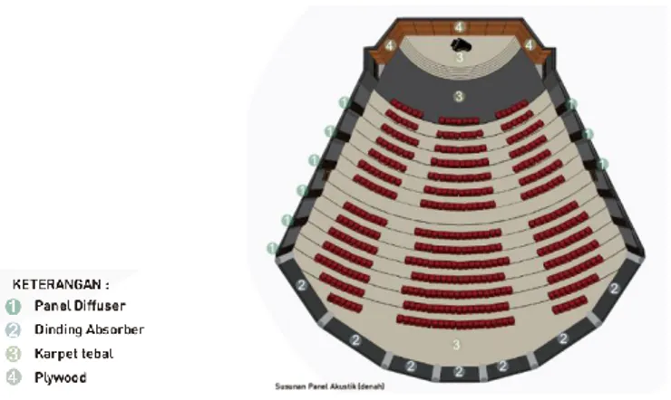Gambar 15. Struktur Atap Auditorium  Sumber : Analisis penulis, 2018 