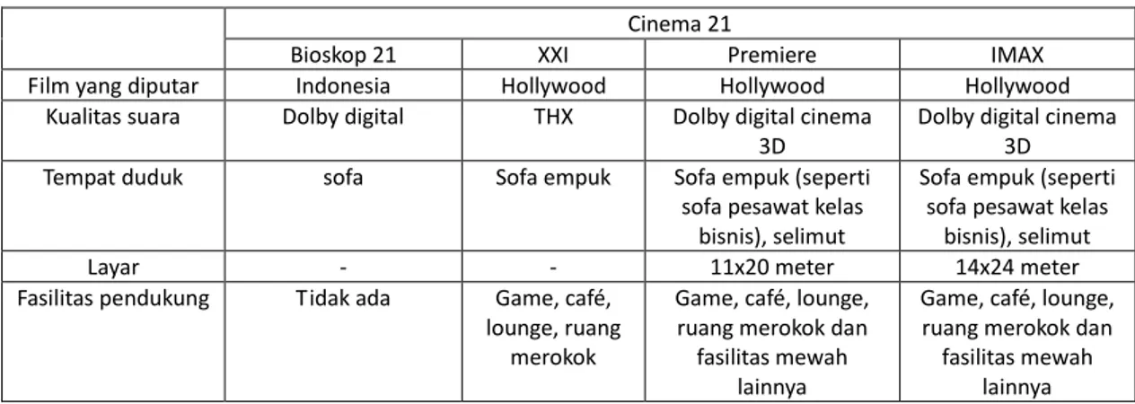 Tabel 1: Perbedaan Bioskop  Cinema 21 