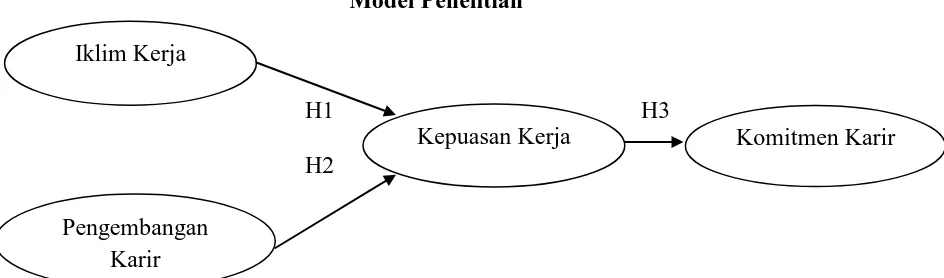 Gambar 2.1 Model Penelitian 