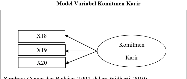 Gambar 3.4 Model Variabel Komitmen Karir 