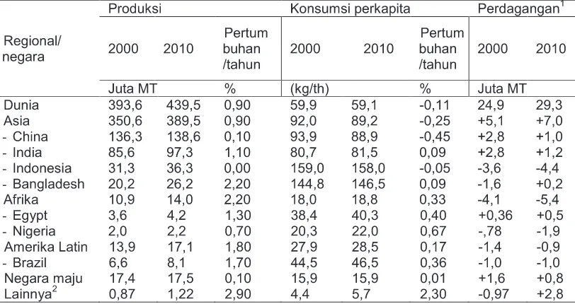 Tabel 1. Prediksi Produksi Beras pada Tahun 2010, Konsumsi Perkapita, dan PertumbuhanProduksi Maupun Konsumsi serta Perdagangannya di Beberapa Wilayah di Dunia