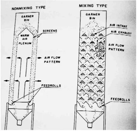 Gambar 4, Jenis dari Continuous-flow dryer