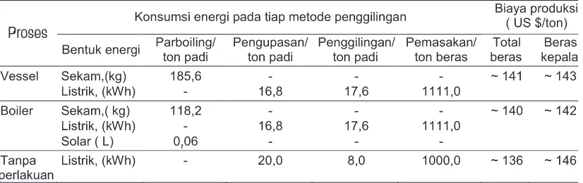 Tabel 3, Konsumsi Energi pada Suklus Hidup Beras dengan Perbedaan Metode Penggilingan(Mohapatra dan Bal, 2007; Roy dkk., 2002; Roy dkk., 2004; Roy dkk., 2005)
