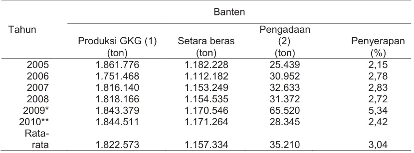 Gambar 5. Struktur Rantai Pasok Beras di Banten