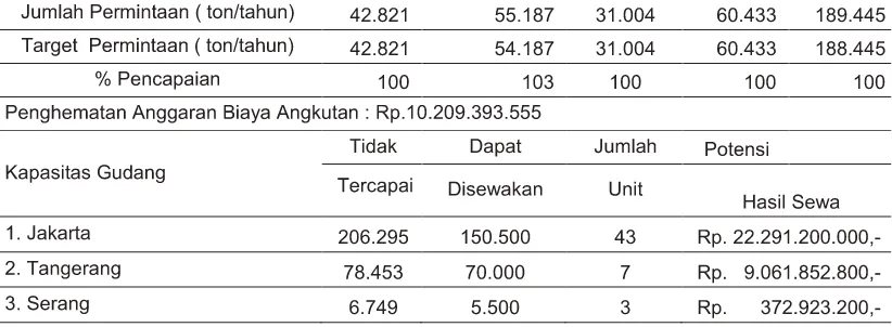 Tabel 5.berkurang sebesar Rp. 3.044.004.883,- sampai