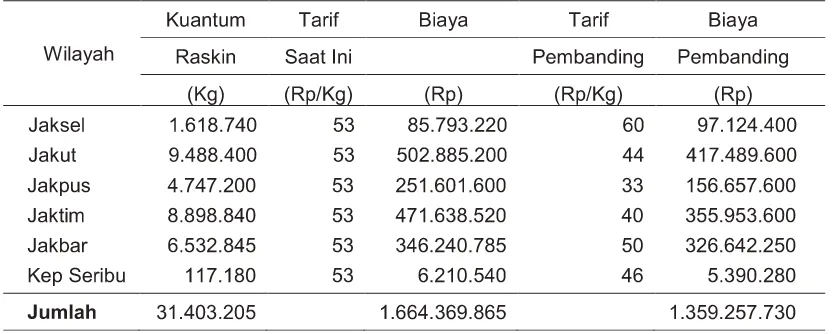 Tabel 6. Perbandingan Biaya Angkutan