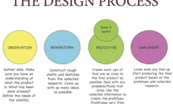 Gambar 1 : Skema design thinking  Tahapan Design Thinking 