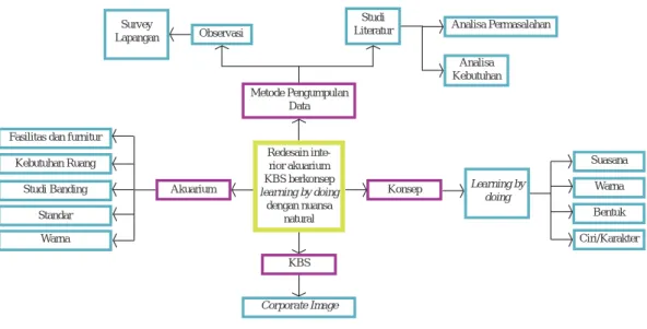 Diagram 3.1 Mindmap  Metodologi 